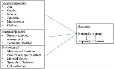 Propensity to spend and borrow at a time of high pressure: the role of the meaning of Christmas and other psychological factors